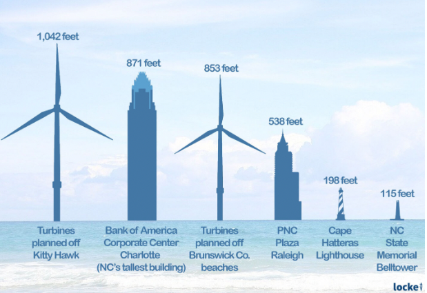 Heights of wind turbines and other tall constructions.