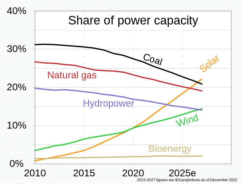 IEA energy estimates 2022